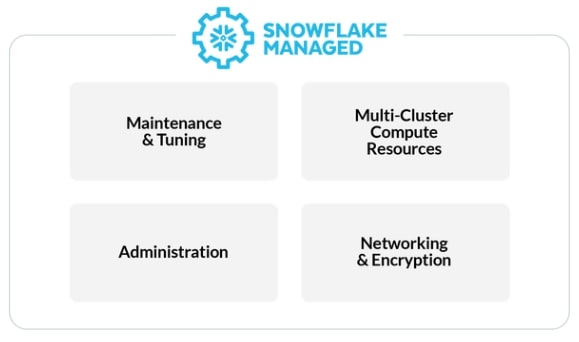 Snowflake Workloads