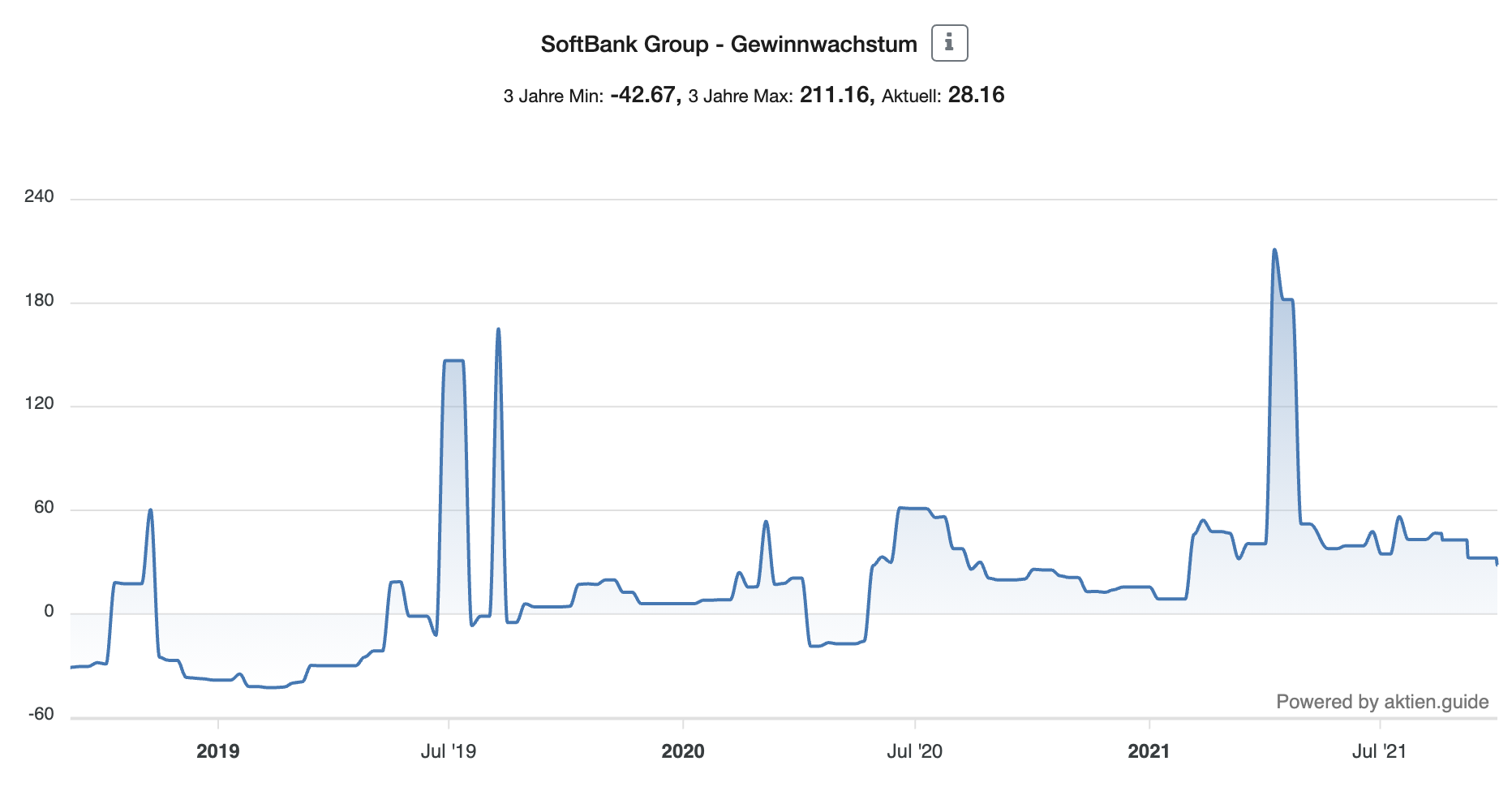 Softbank Aktie - Gewinnwachstum