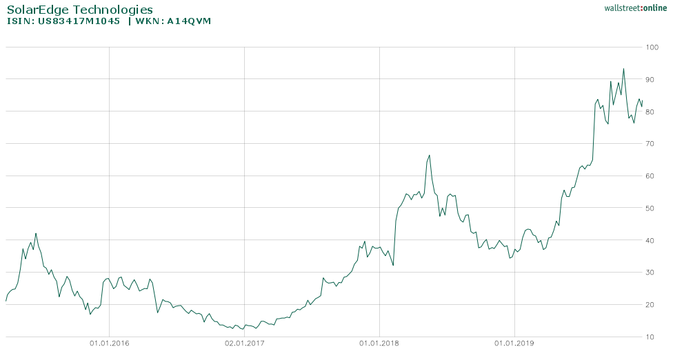 SolarEdge Technologies Chart