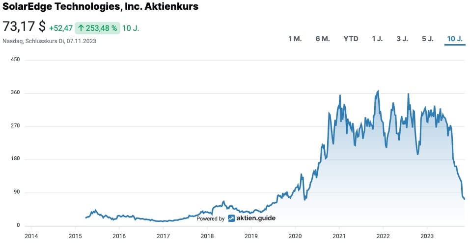 SolarEdge Aktienkurs