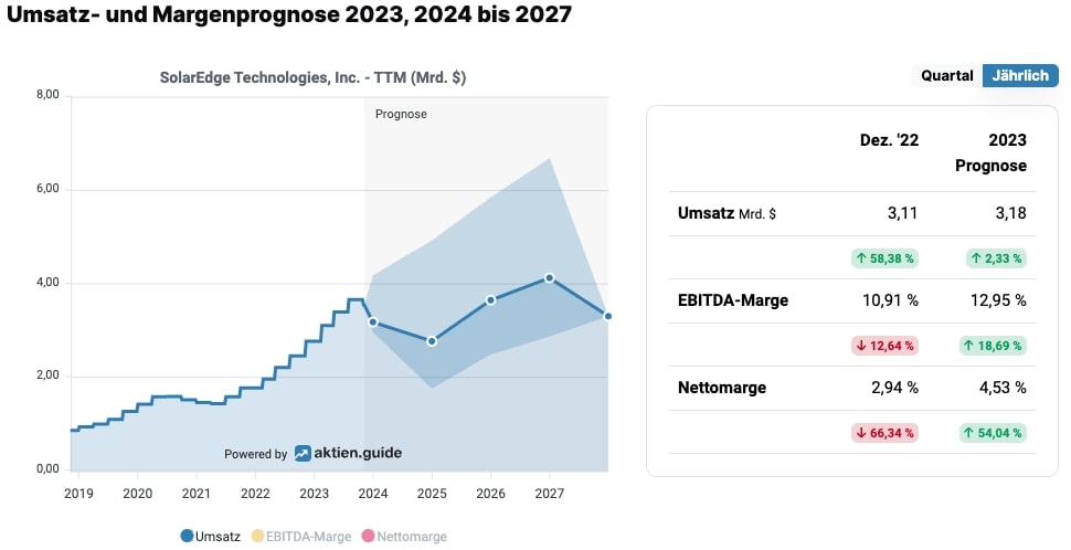 SolarEdge Umsatzprognose