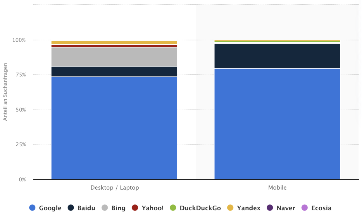 Statista Suchmaschinen Marktanteile