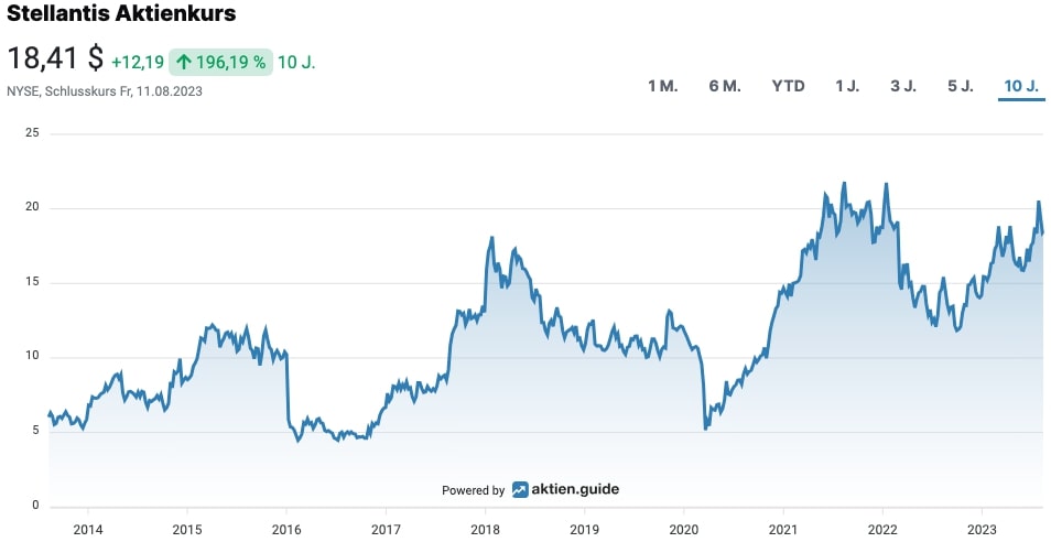 Stellantis Aktienkurs