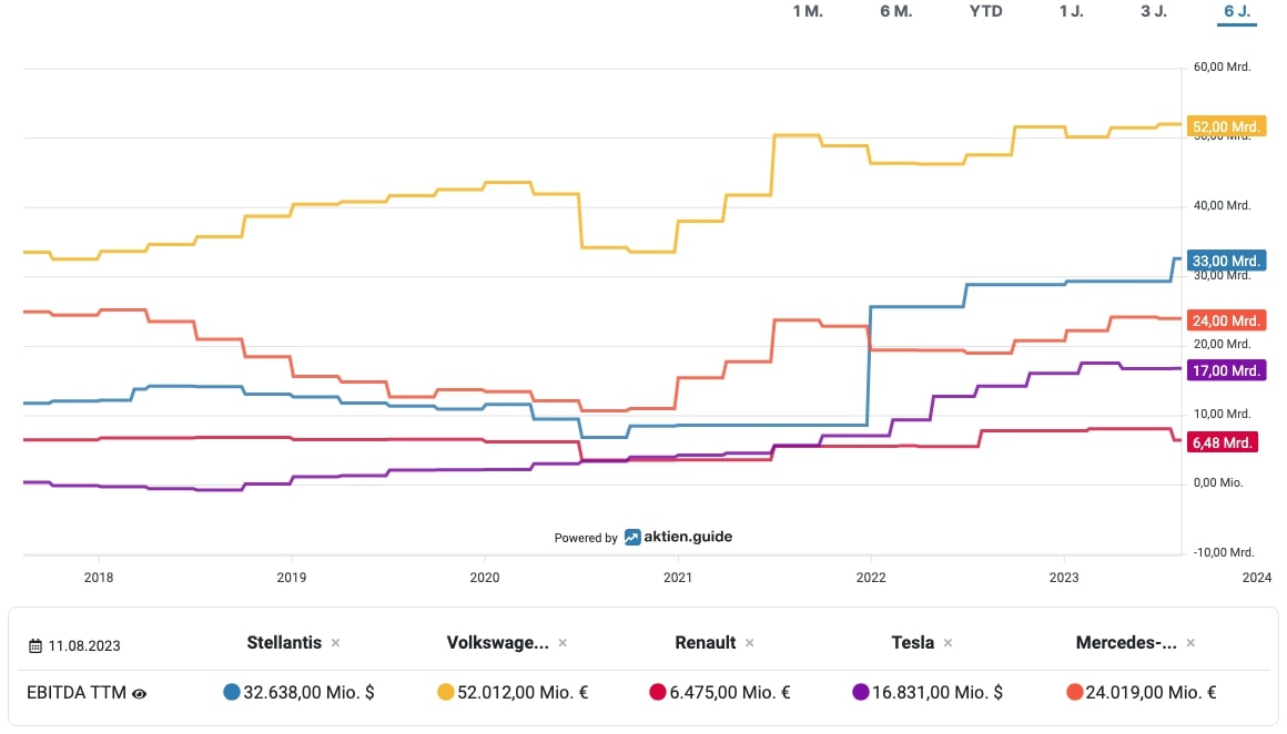 Stellantis EBITDA TTM Vergleich