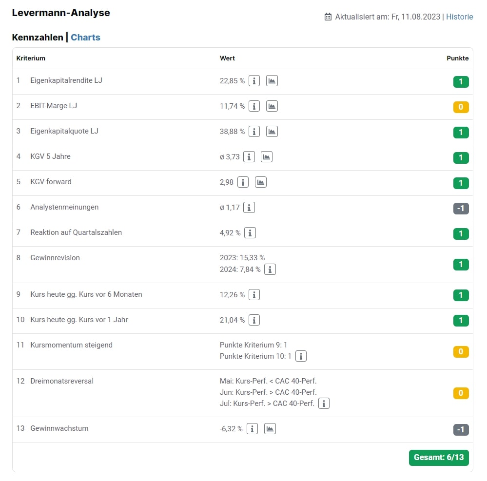 Stellantis Levermann-Analyse