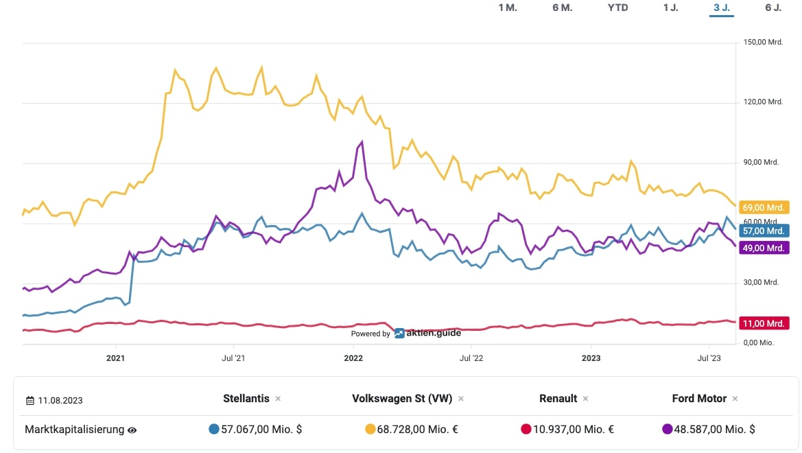 Stellantis Marktkapitalisierung Vergleich