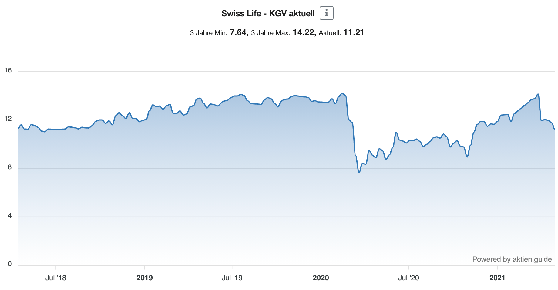 Swiss Life Aktie Entwicklung KGV letzte 3 Jahre