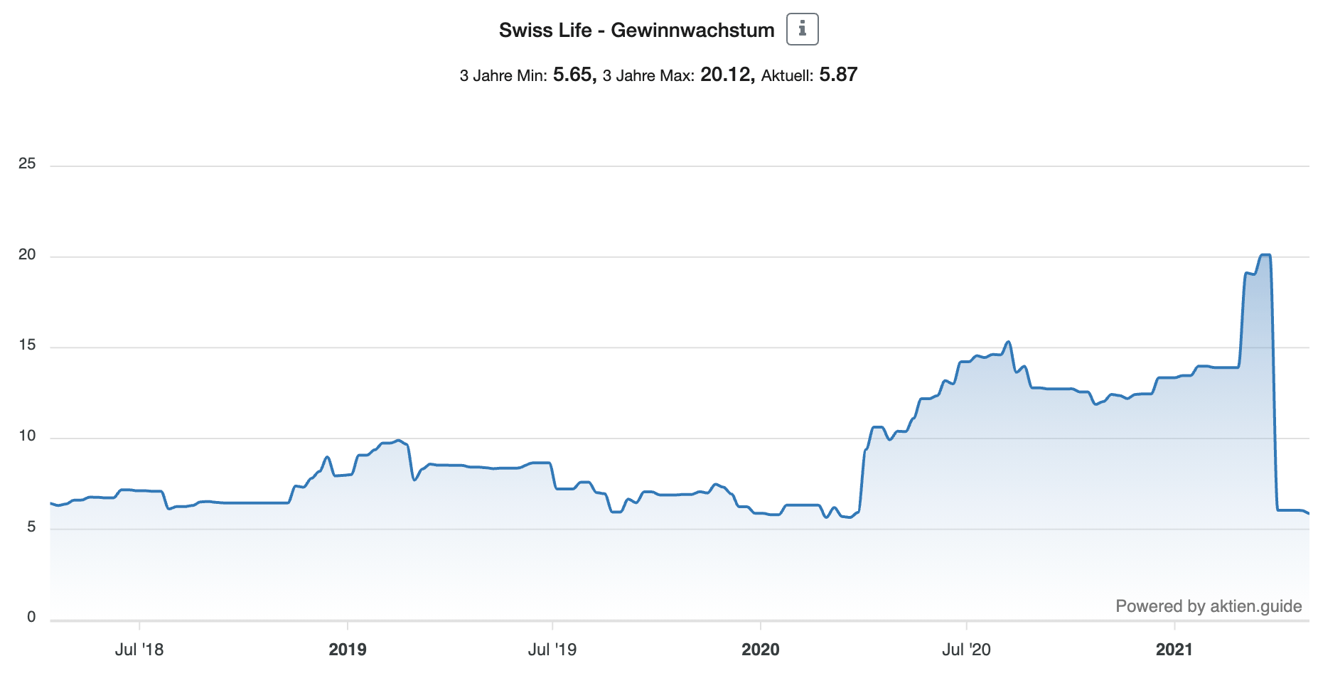 Swiss Life Gewinnwachstum Grafik 3 Jahre