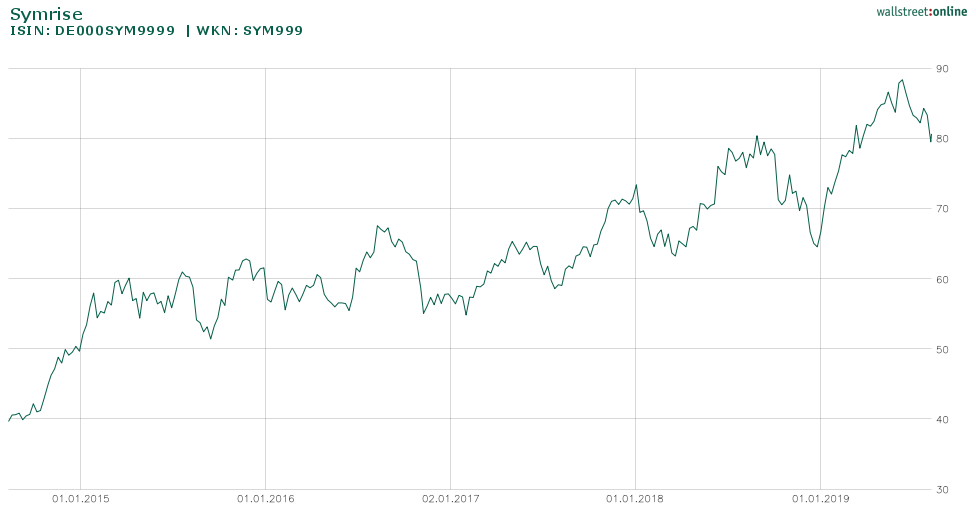 Symrise Aktie Entwicklung Kursverlauf seit 2015 bis heute