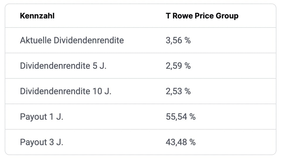 T Row Price Dividenden