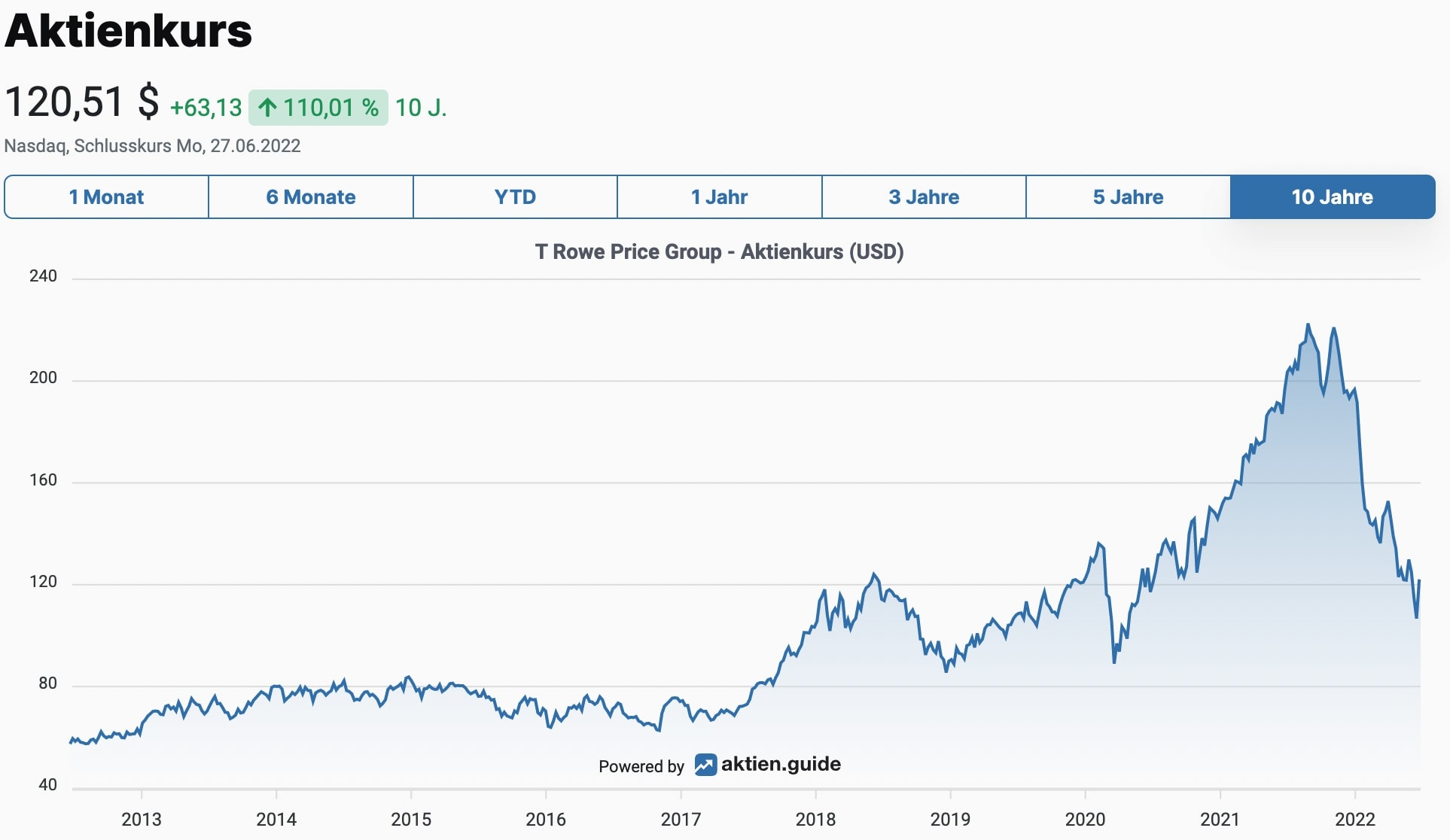 T Row Price Aktienkurs
