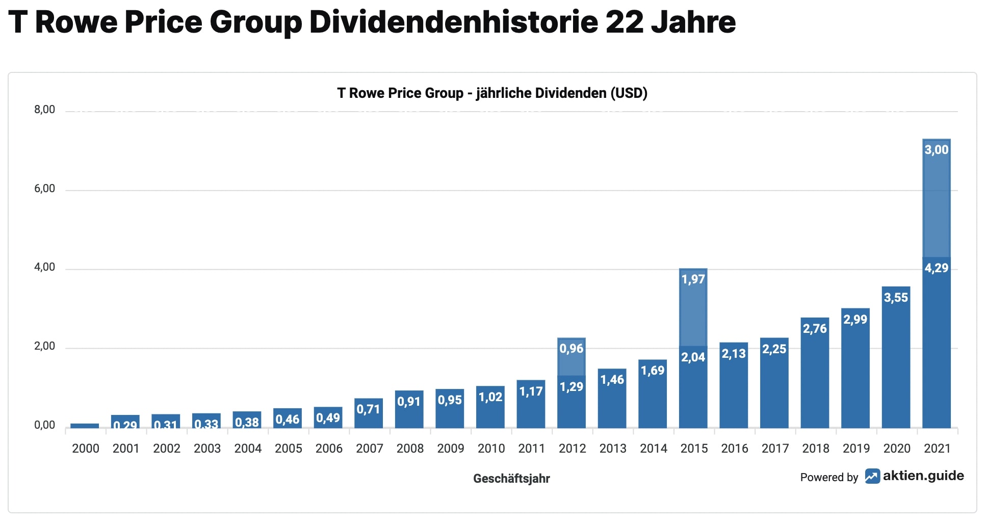 T. Rowe Price Aktie Dividenden