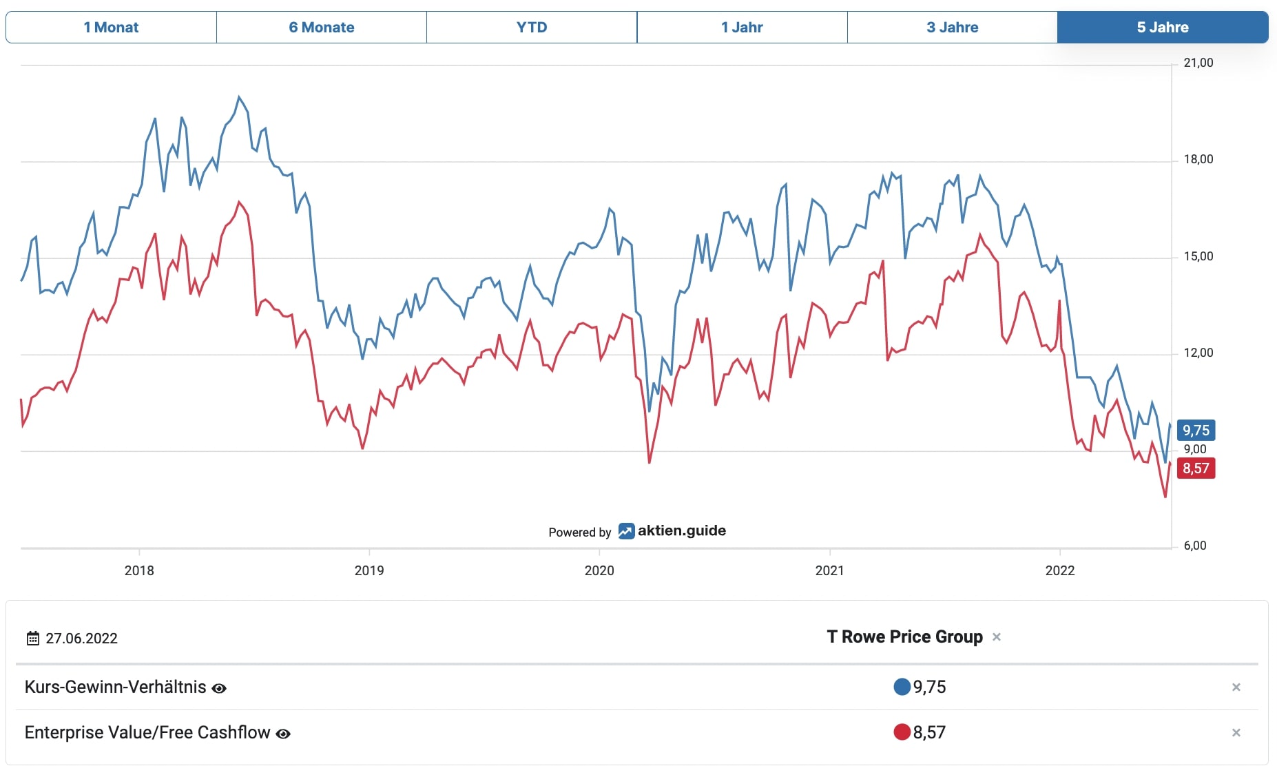 T Rowe Price Aktie Bewertung