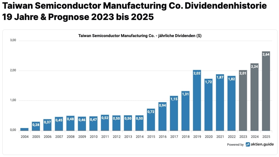 TSMC Dividende