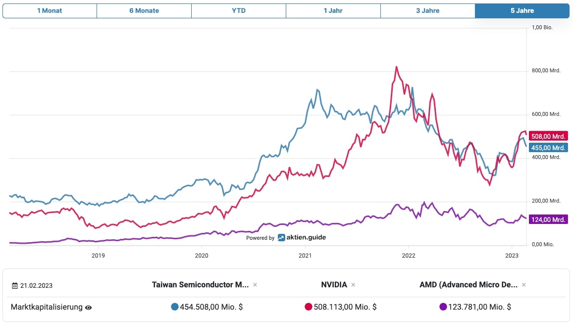 TSMC NVIDIA AMD Vergleich