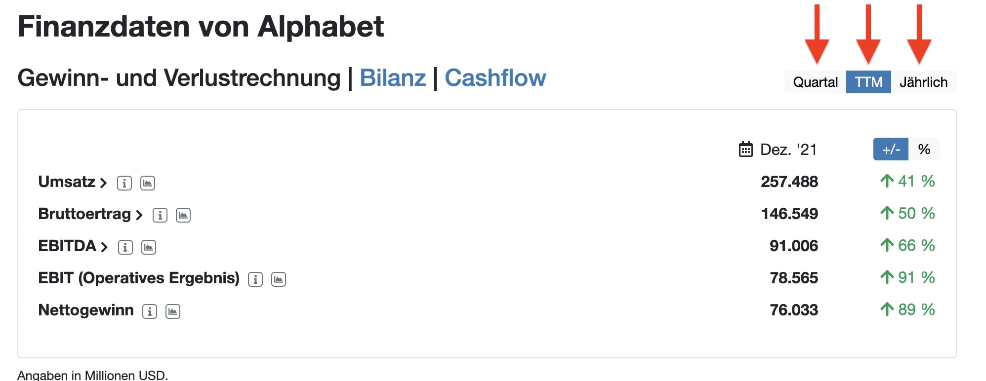 Finanzdaten von Alphabet