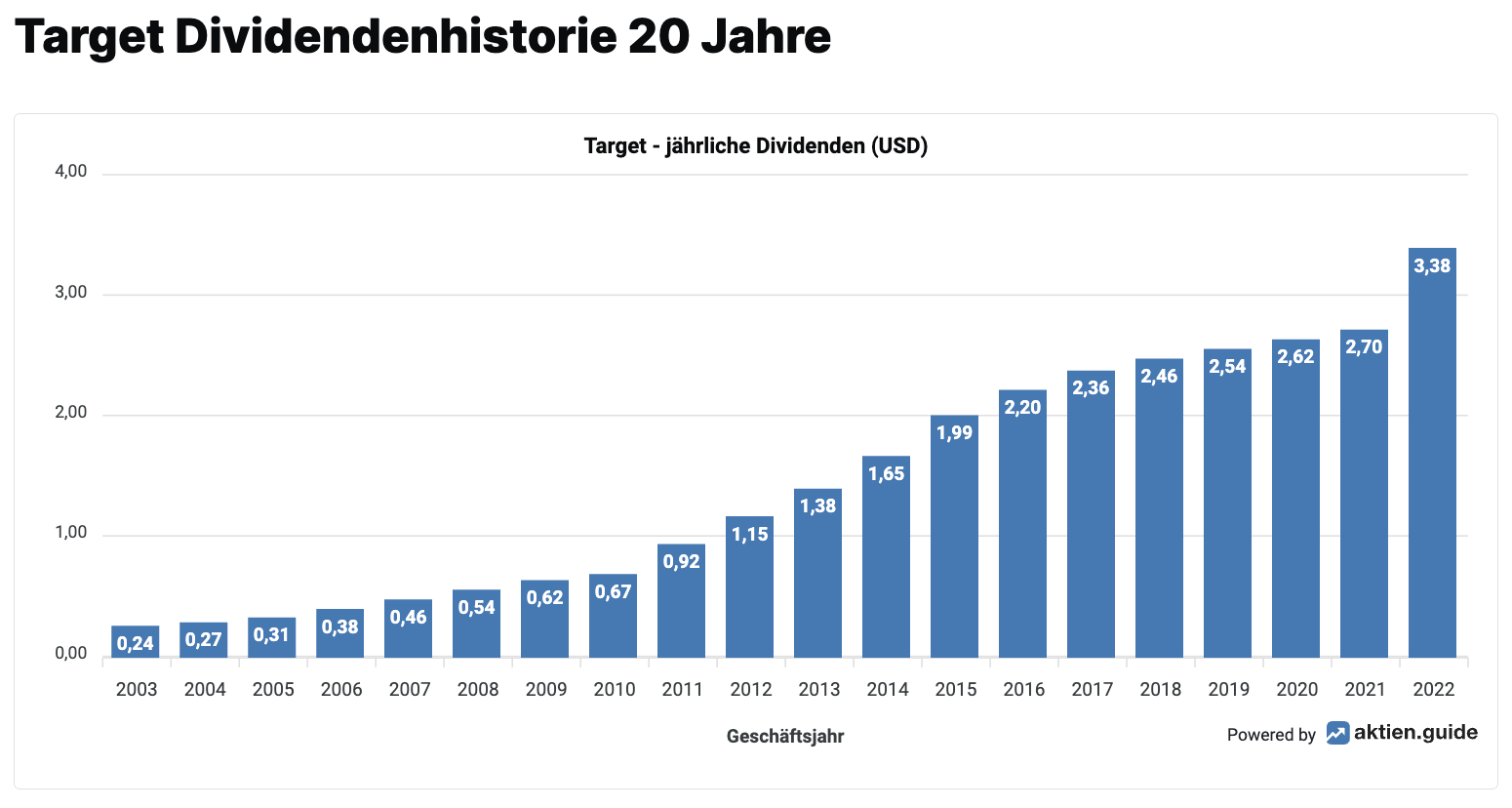 Target Aktie Dividenden