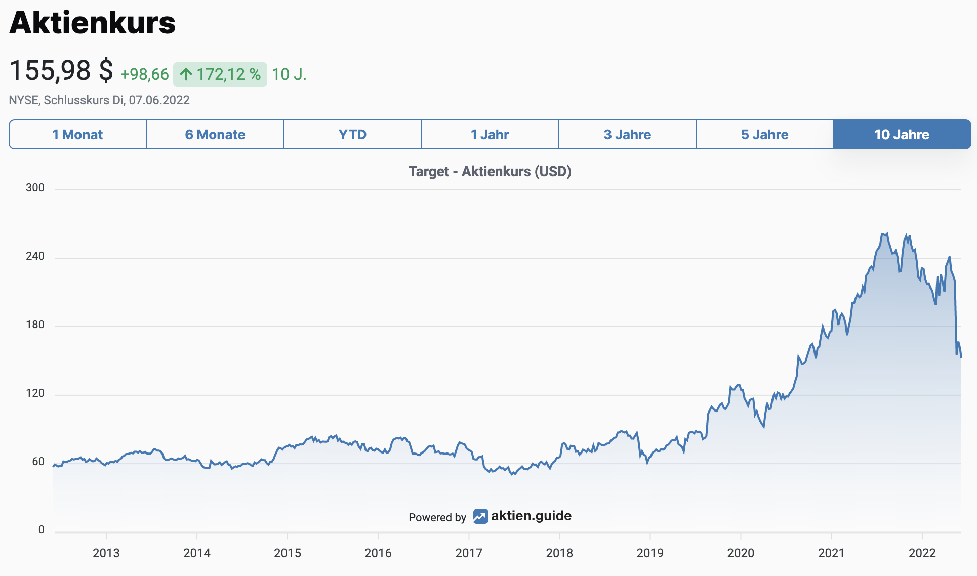 Target Aktienkurs