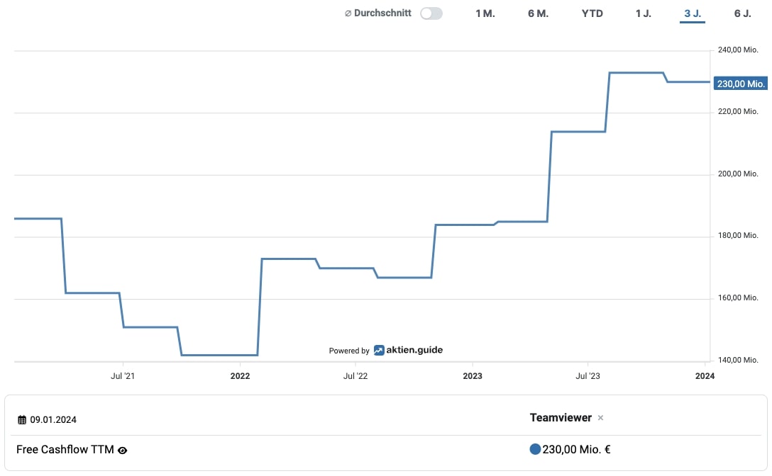 TeamViewer Aktie Free Cashflow Entwicklung