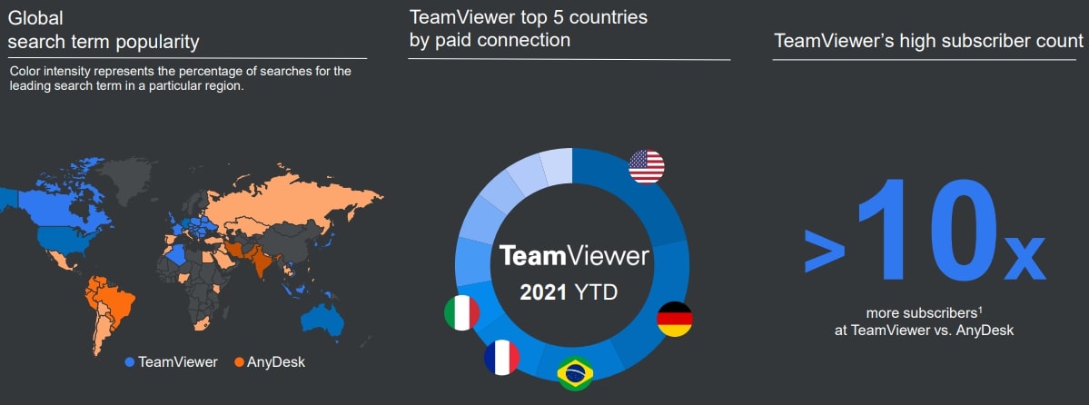 TeamViewer Capital Markets Day