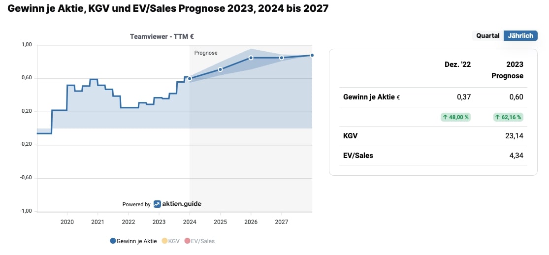 TeamViewer Gewinn je Aktie