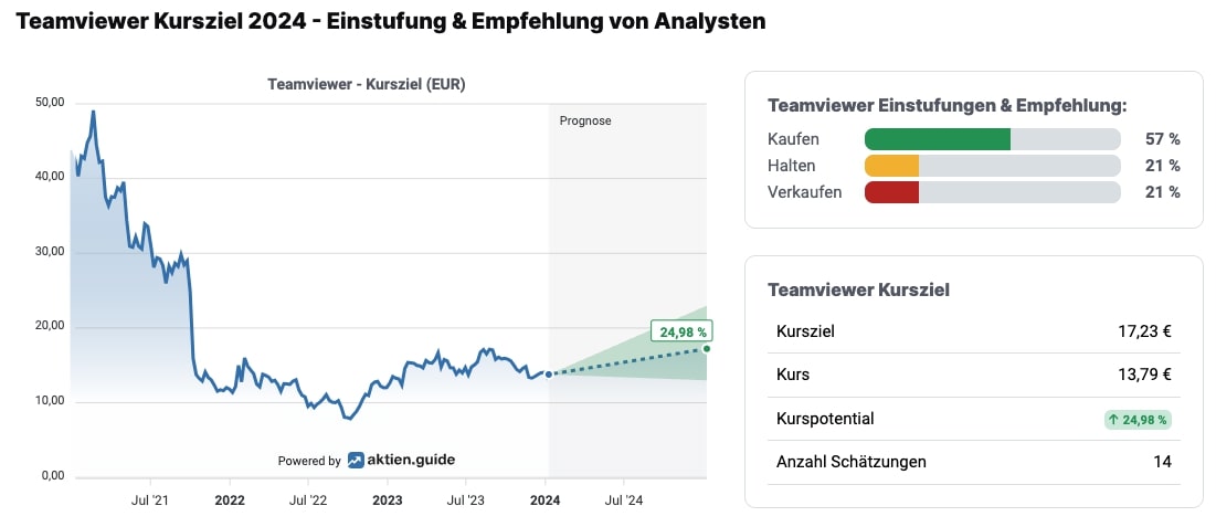 TeamViewer Kursziel