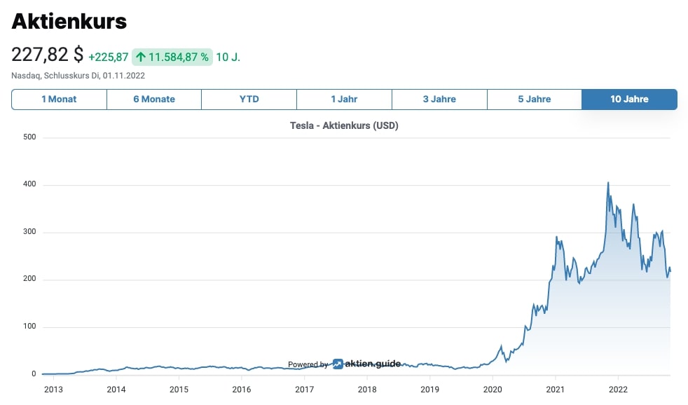 Tesla Aktienkurs
