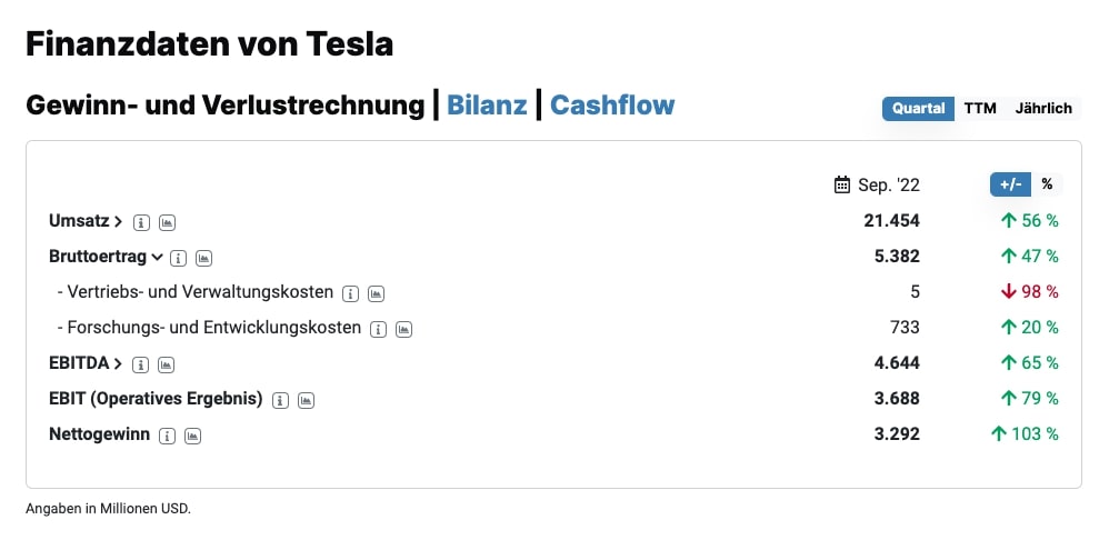 Tesla GuV Quartal