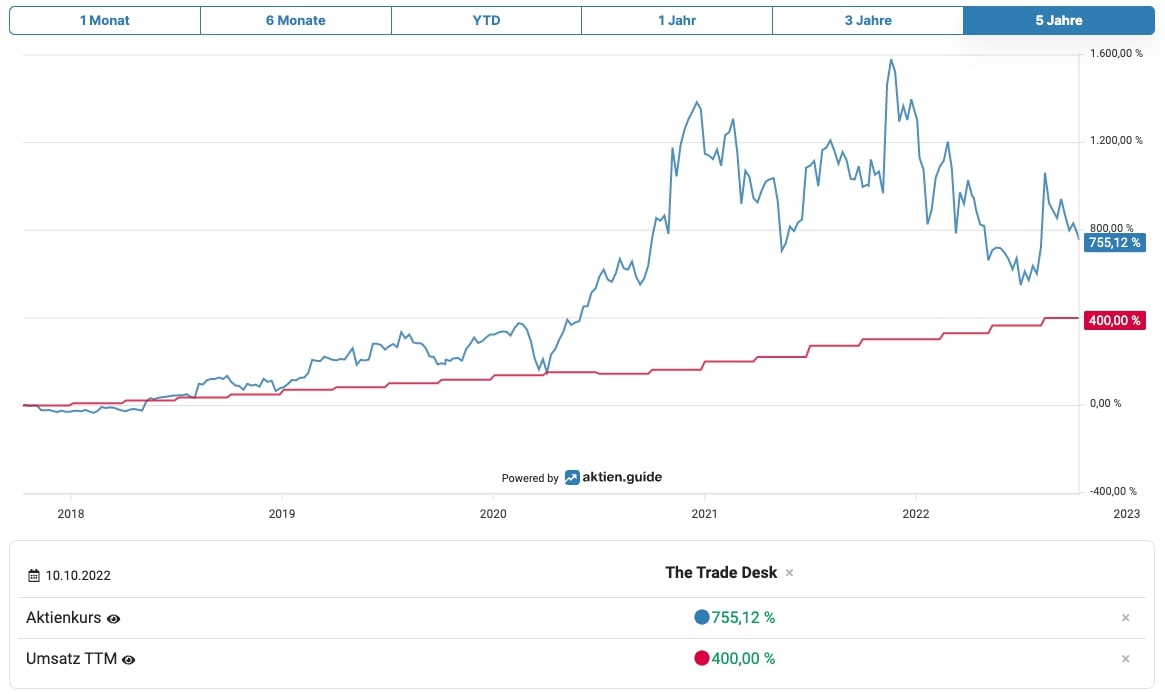 The Trade Desk Aktien Chart; Umsatz TTM