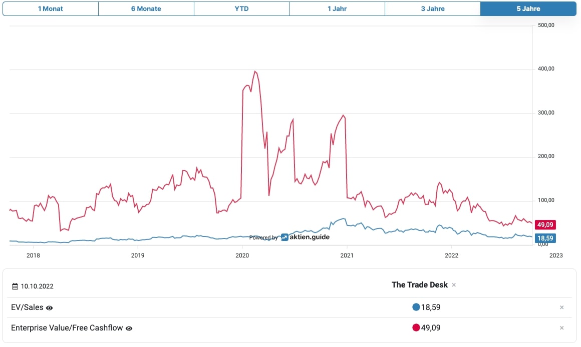 The Trade Desk Ev/Sales