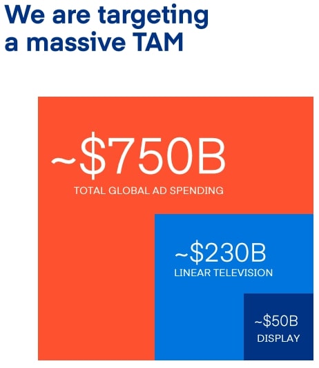 The Trade Desk Tam target