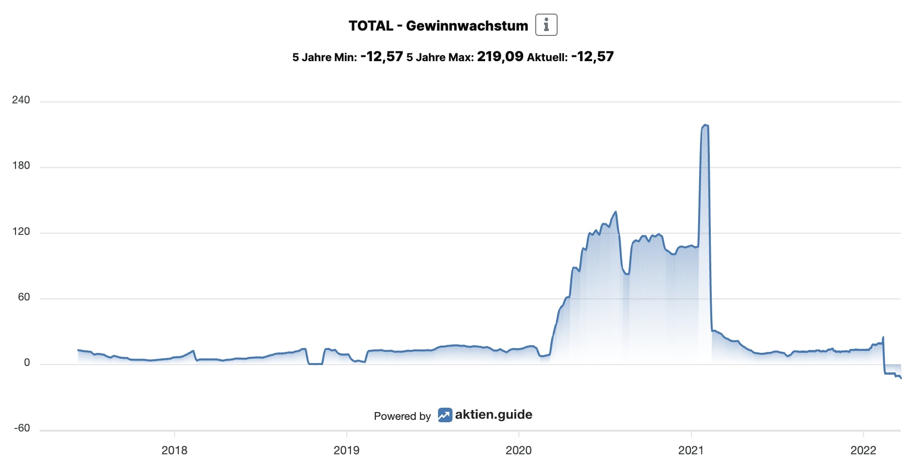 TotalEnergies Aktie Gewinnwachstum