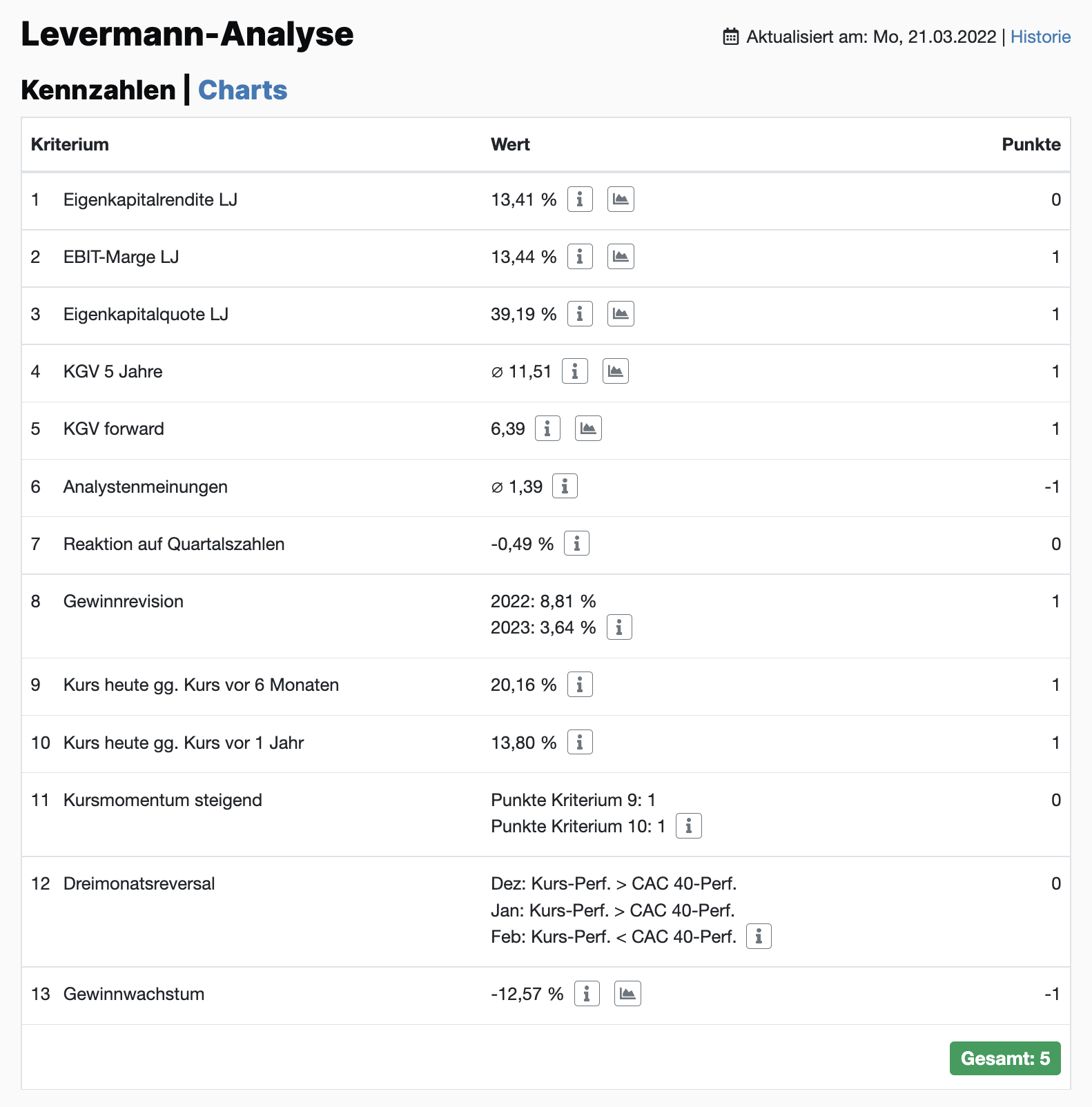 TotalEnergies Aktie Levermann-Analyse