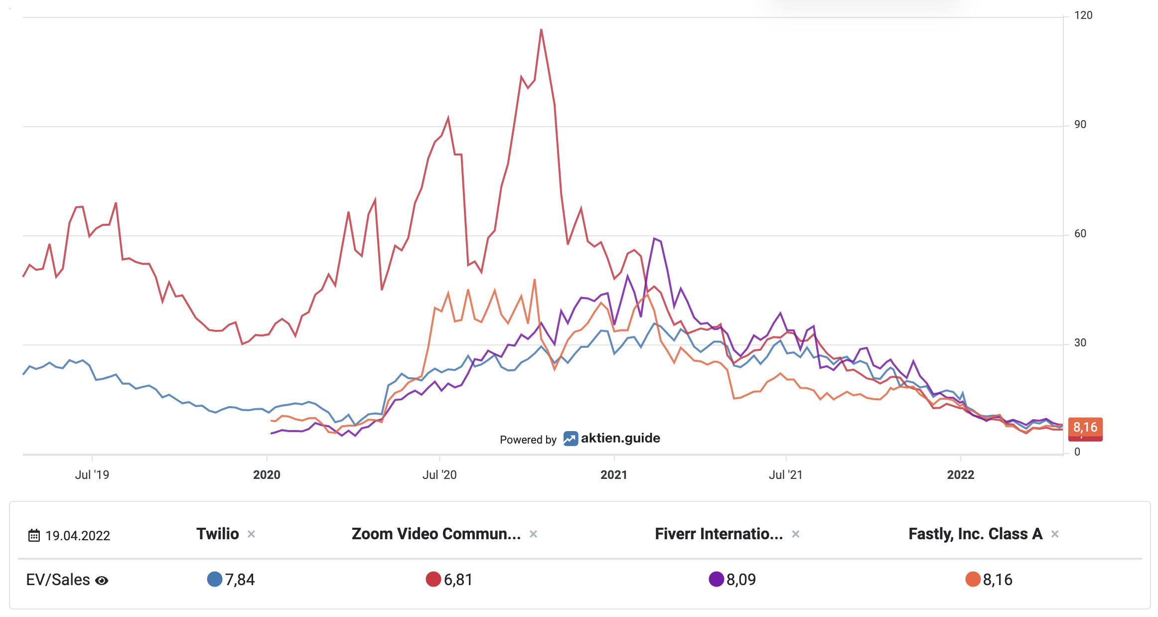 EV/Sales Twilio Peer-Group