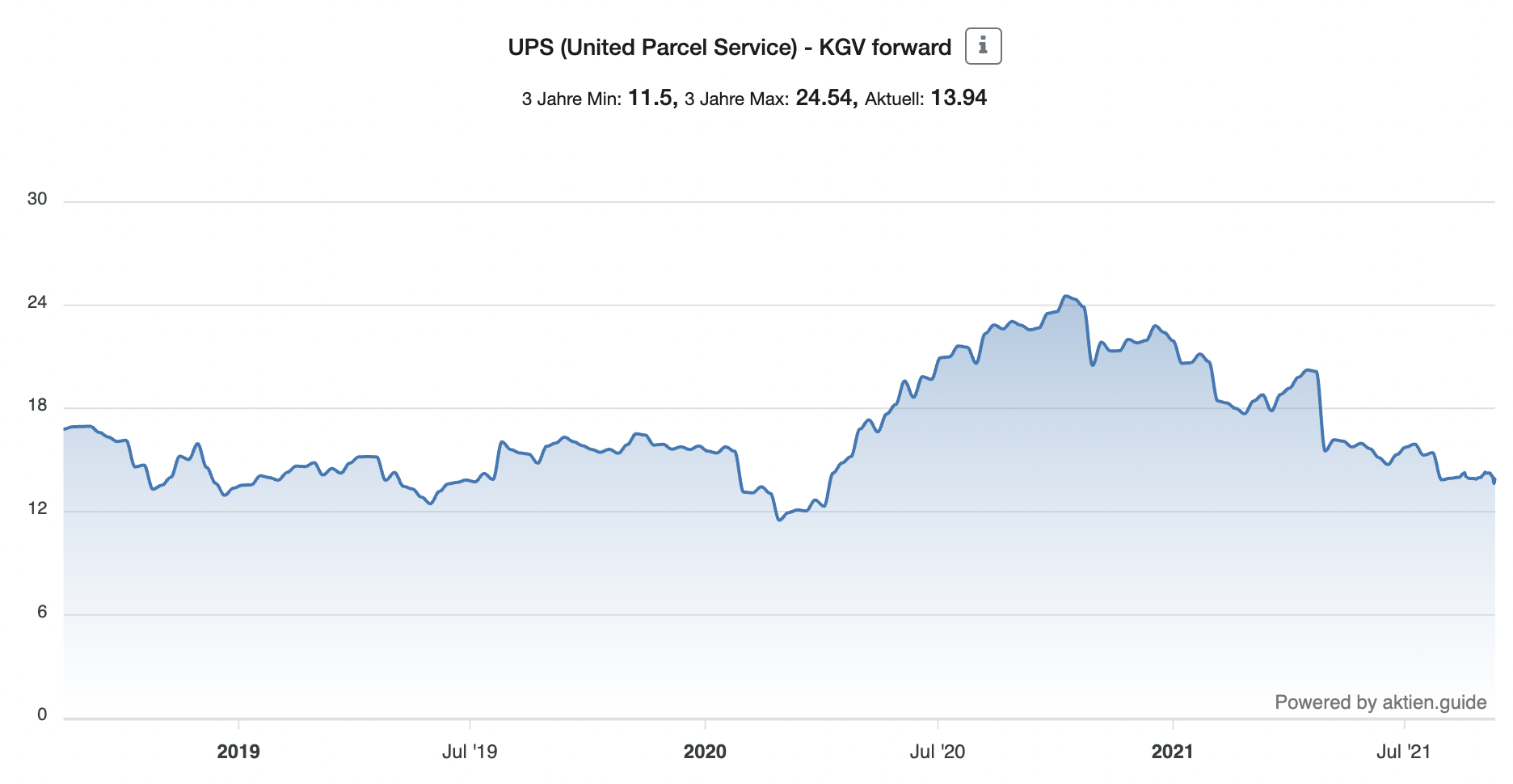 UPS Aktie KGV forward