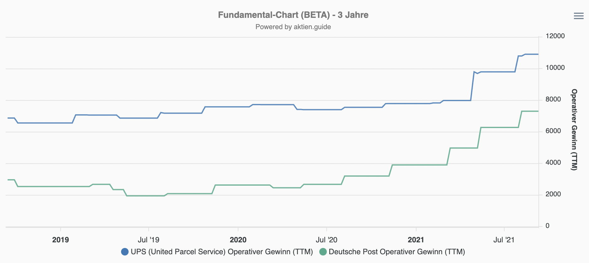 UPS und Deutsche Post Aktie operativer Gewinn