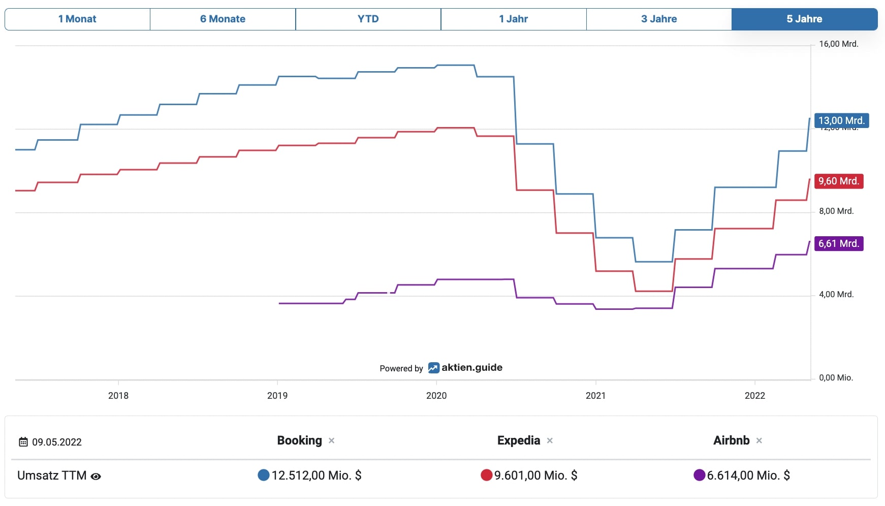 Umsatz Peer-Vergleich von Airbnb auf aktien.guide