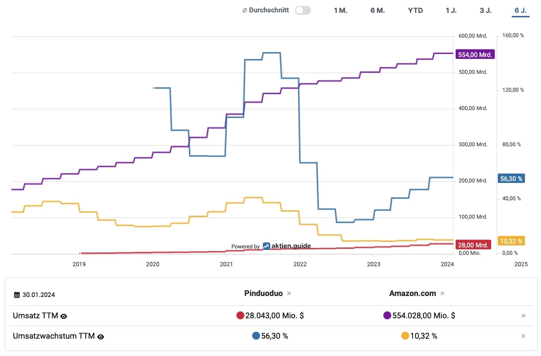 Umsatz und Umsatzwachstumsvergleich PDD und AMZN