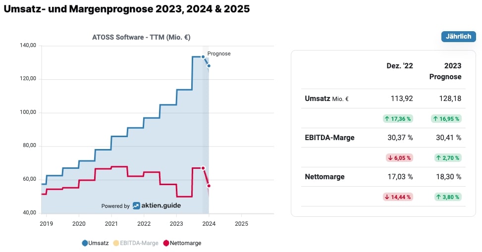 Umsatz- und Margenpognose für ATOSS Software