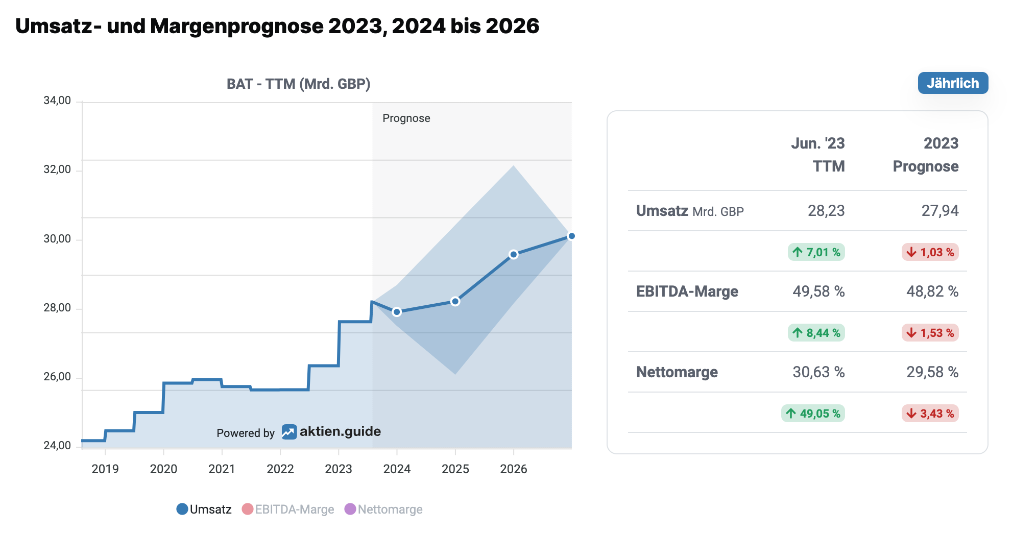 BAT Umsatzprognose