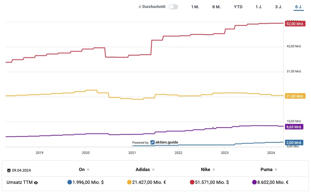 Umsatzentwicklung von adidas, Nike, Puma und On Holding
