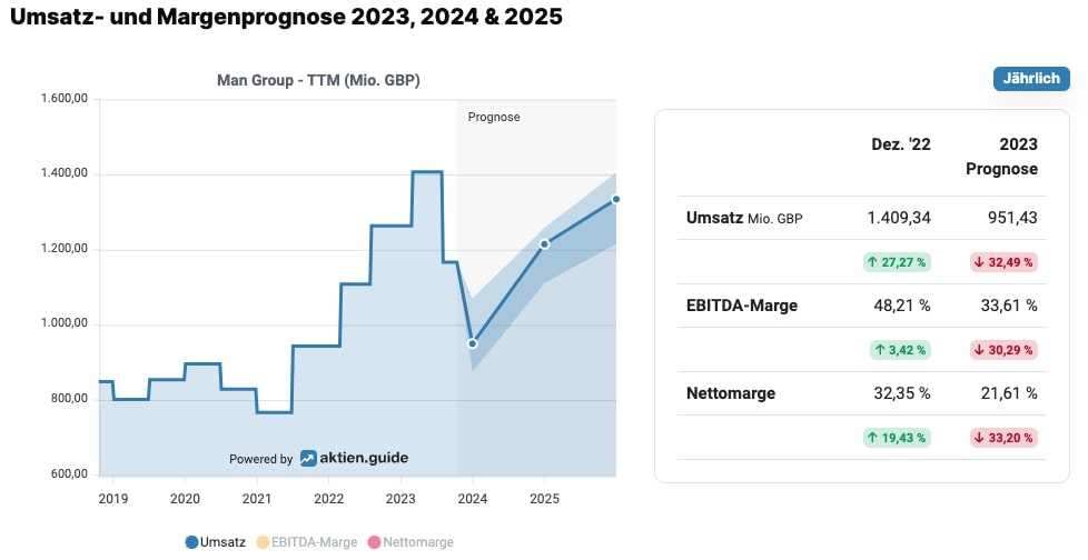 Umsatzprognose der Man Group