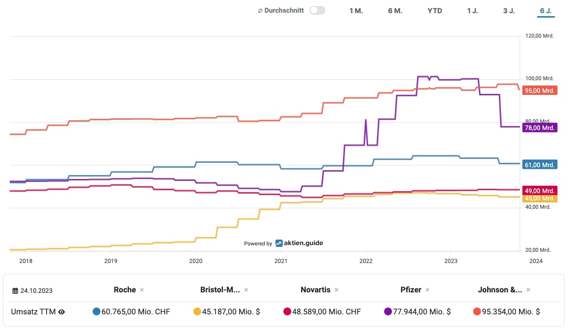 Umsatzvergleich großer Pharmaunternehmen