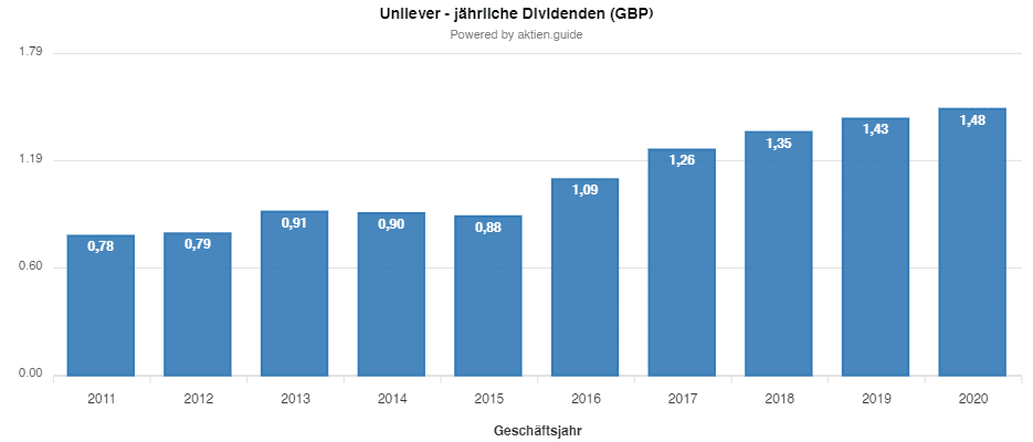 Unilever Aktie - jährliche Dividenden 10 Jahre