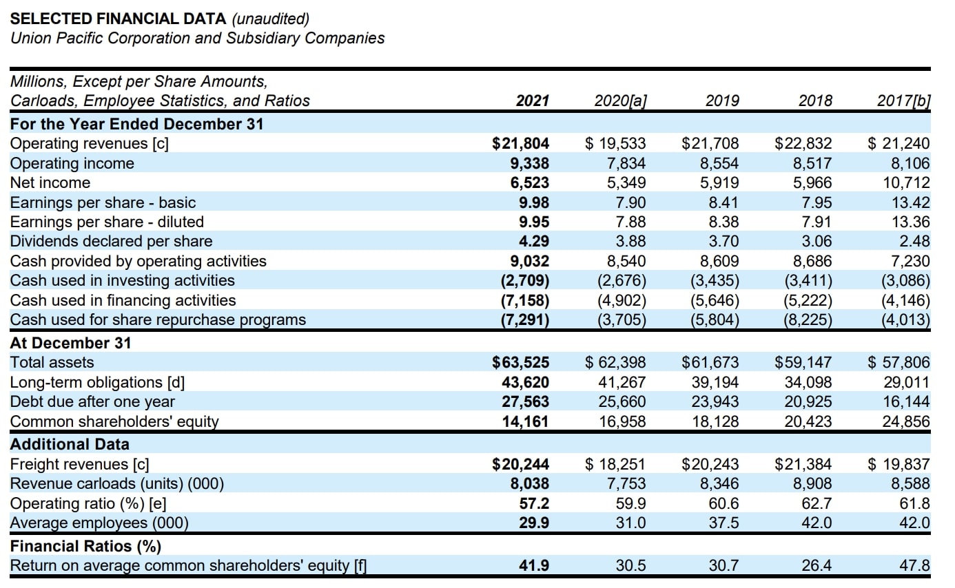 Union Pacific Factbook 2021