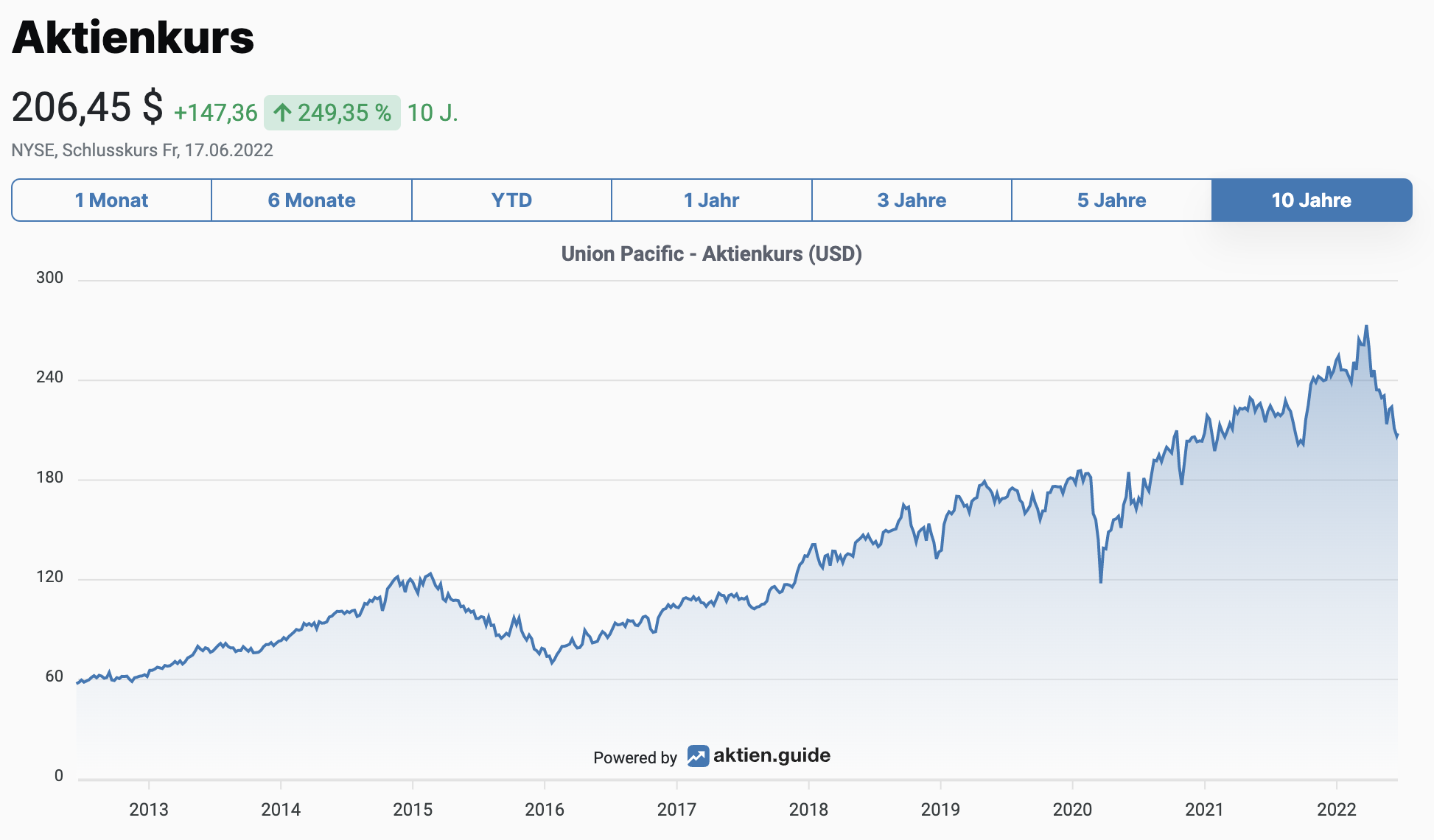 Union Pacifik Aktienkurs