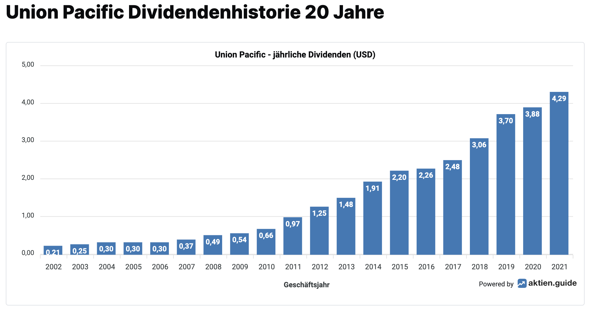 Union Pacific Aktie Dividenden