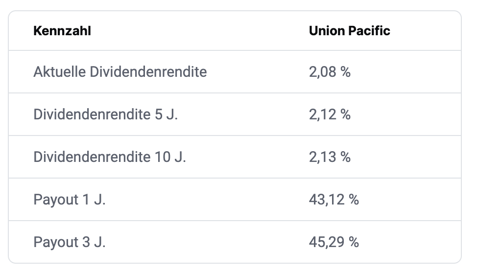 Union Pacific Aktie Dividenden