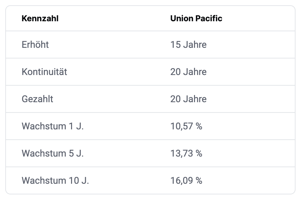 Union Pacific Aktie Dividenden