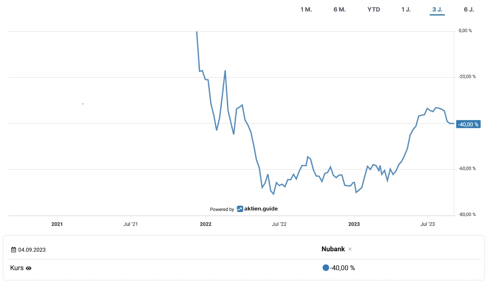 Unterwasser Chart Nubank